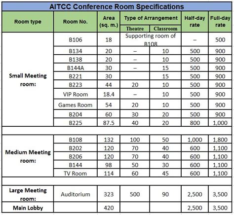 FUNCTION ROOM CAPACITY CHART (in meters) .